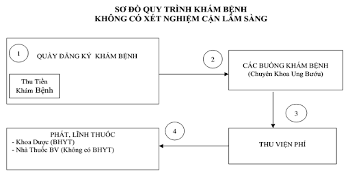 quy trình thăm khám tại bv ung bướu