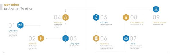 Quy trình khám bệnh tại Phòng khám DHA Healthcare